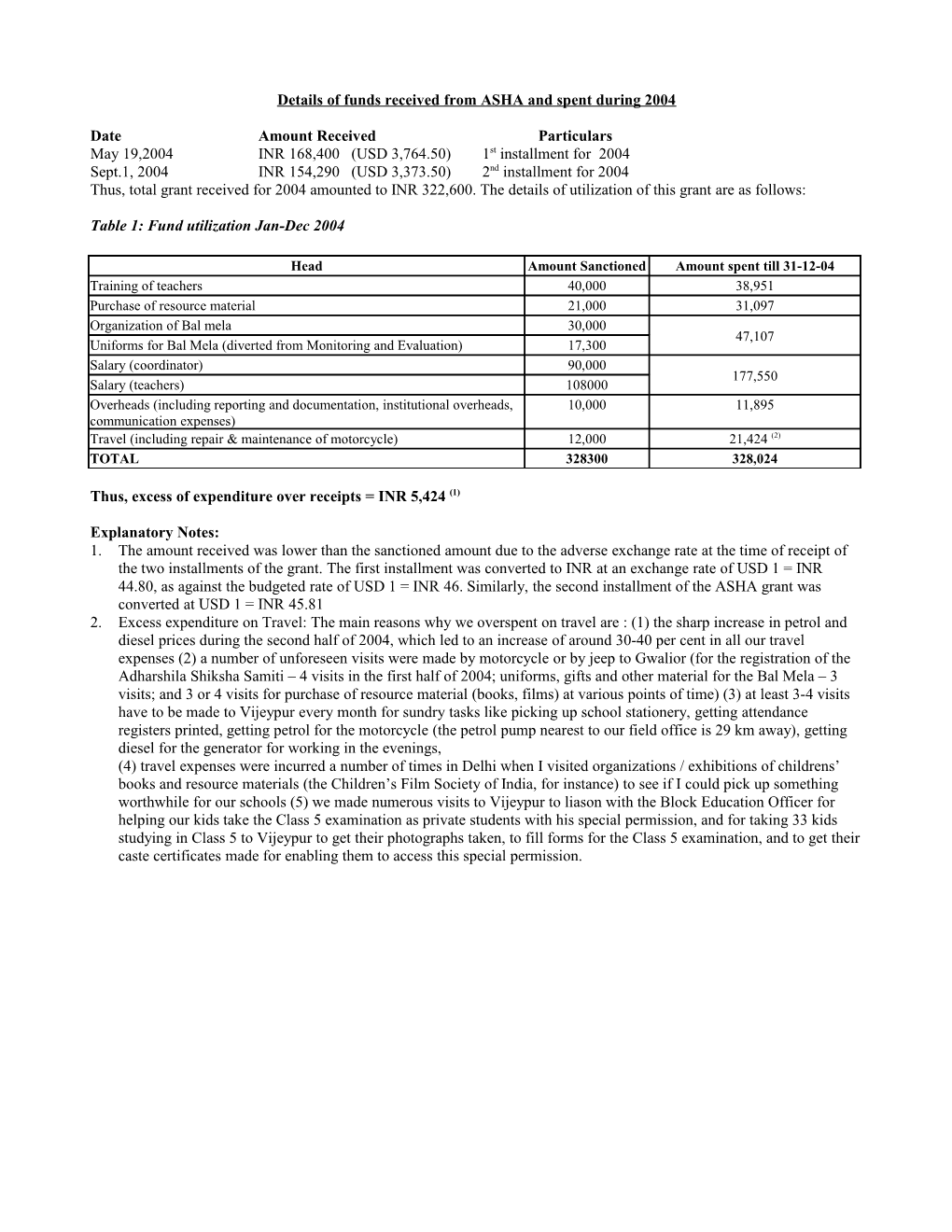 Details of Funds Received from ASHA and Spent During 2004