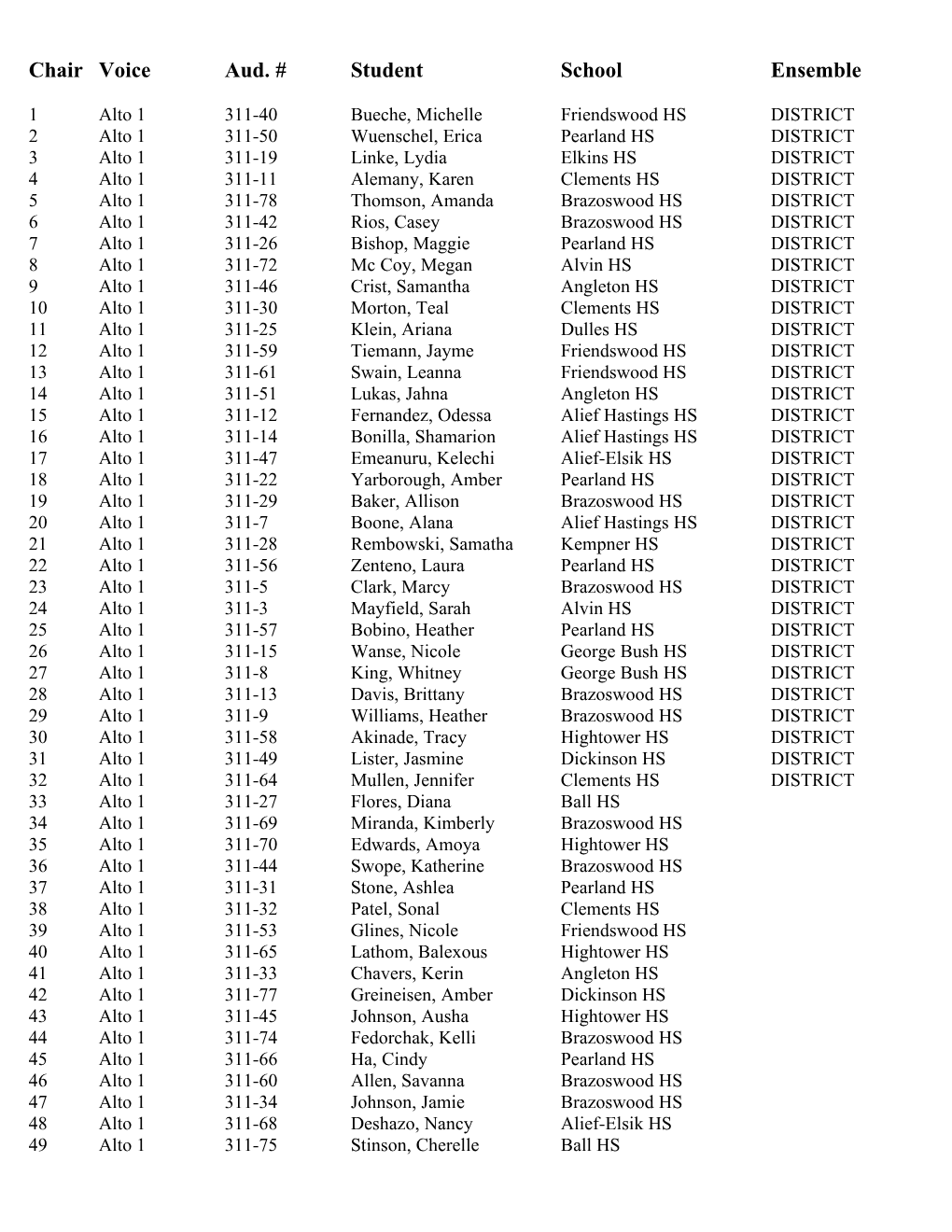 Distirict Choir Results