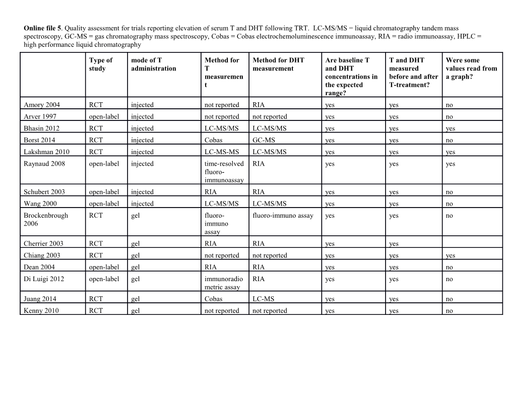 Online File 5. Quality Assessment for Trials Reporting Elevation of Serum T and DHT Following