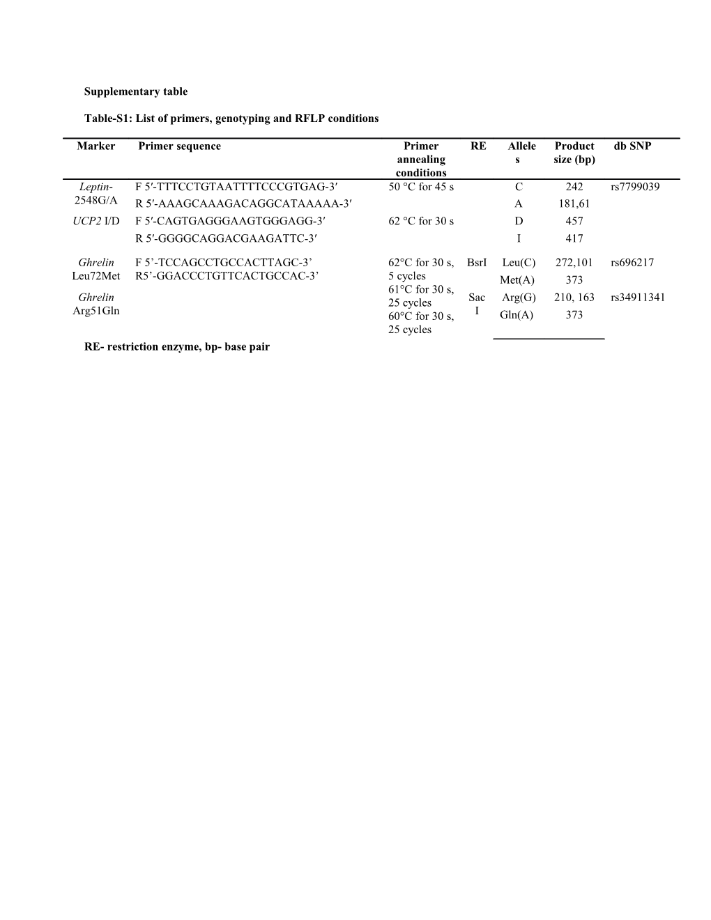 Table-S1: List of Primers, Genotyping and RFLP Conditions