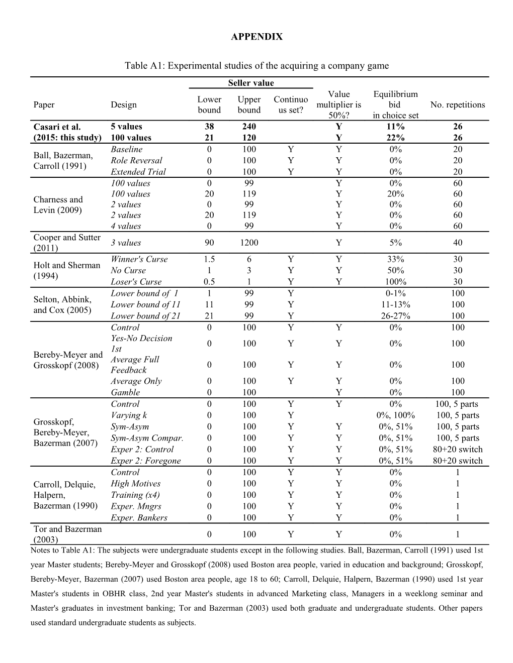 Table A1: Experimental Studies of the Acquiring a Company Game