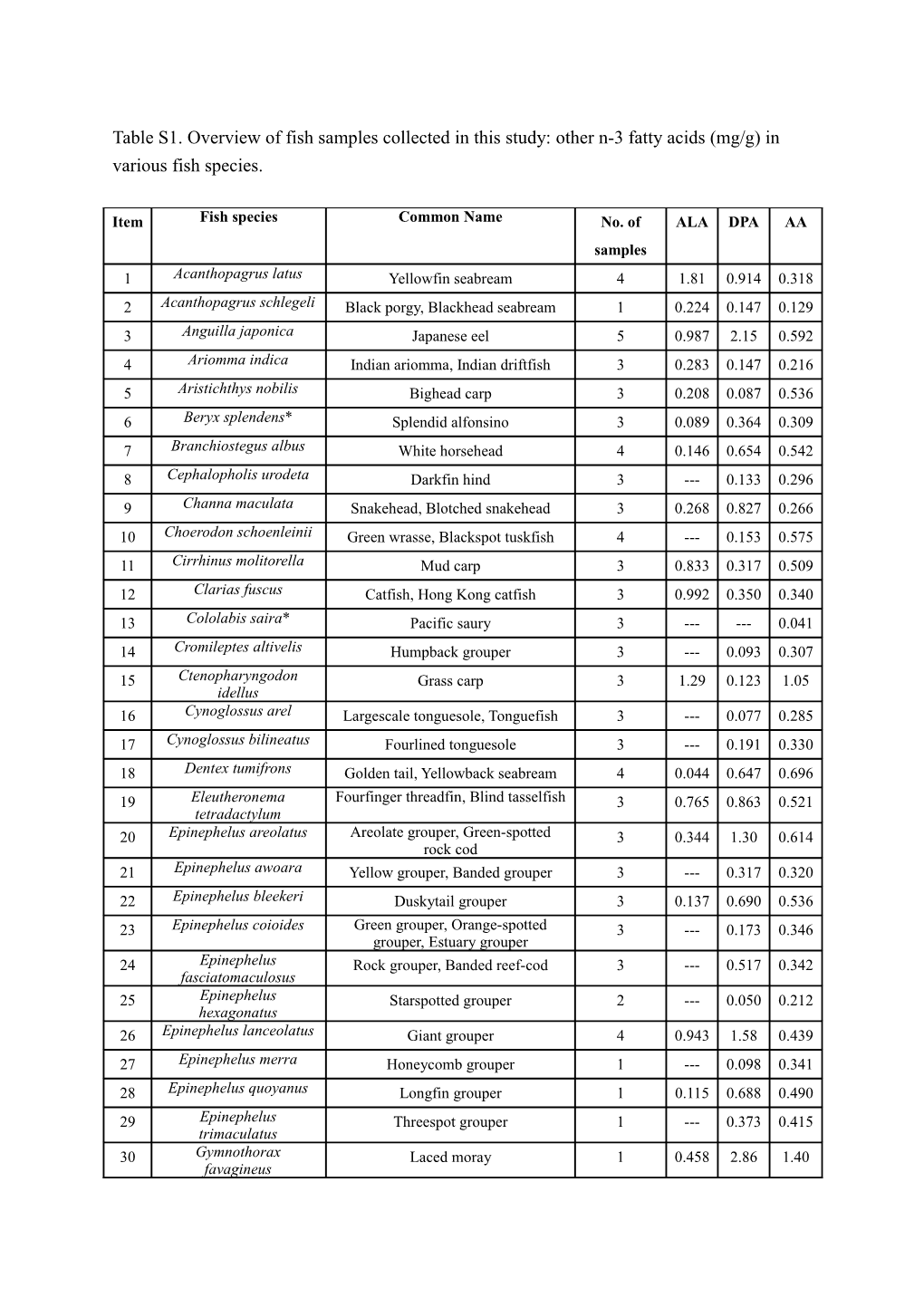 Table 1 Overview of Fish Samples Collected in This Study: Thg, Mehg Concentrations (Μg/G)