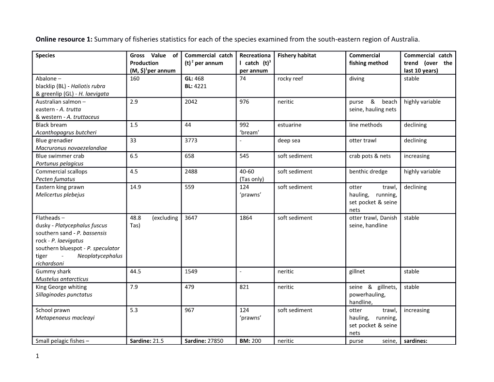 1 Tas Data: 2007/08, Sourced from ABARE