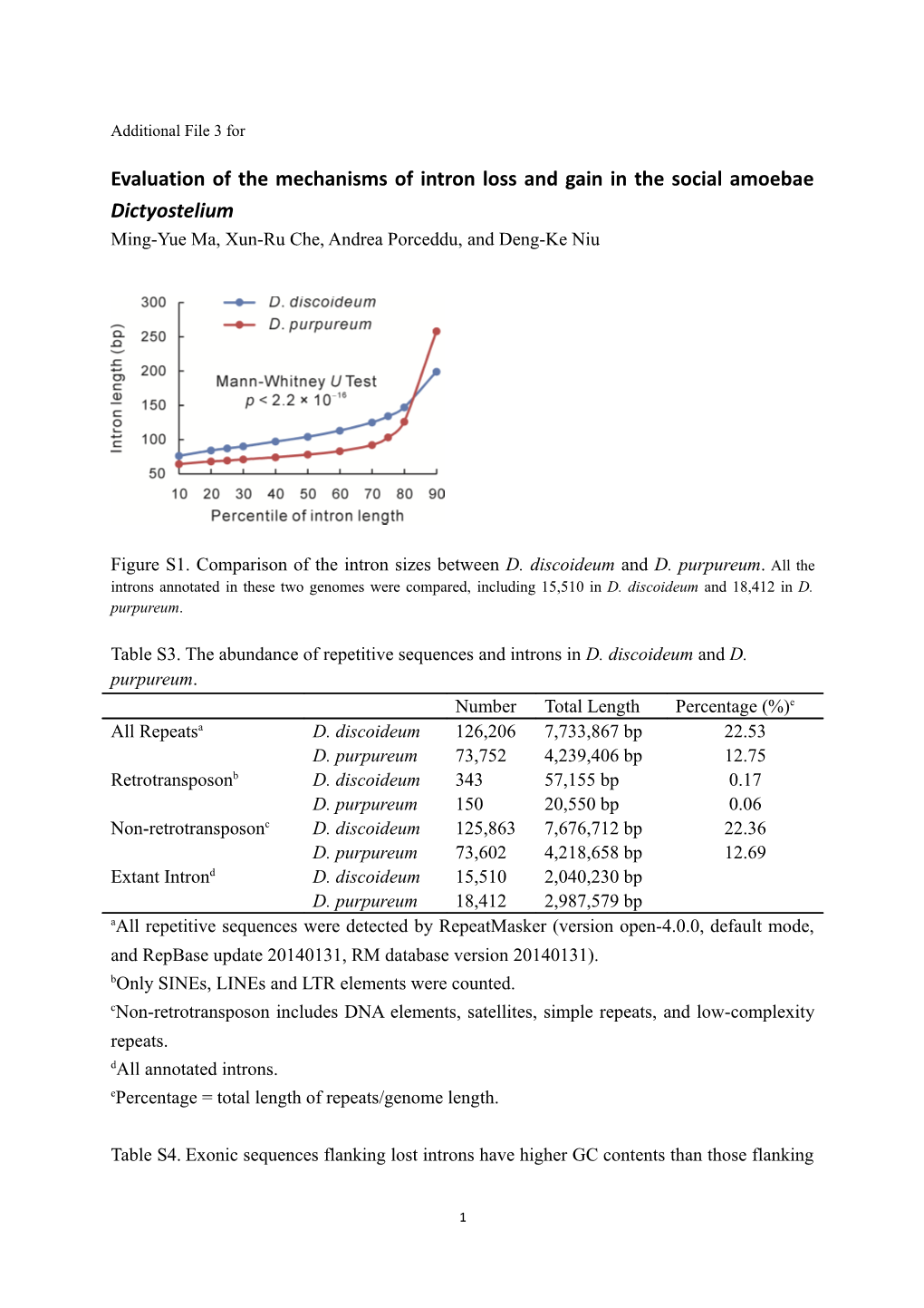 Evaluation of the Mechanisms of Intron Loss and Gain in the Social Amoebae Dictyostelium