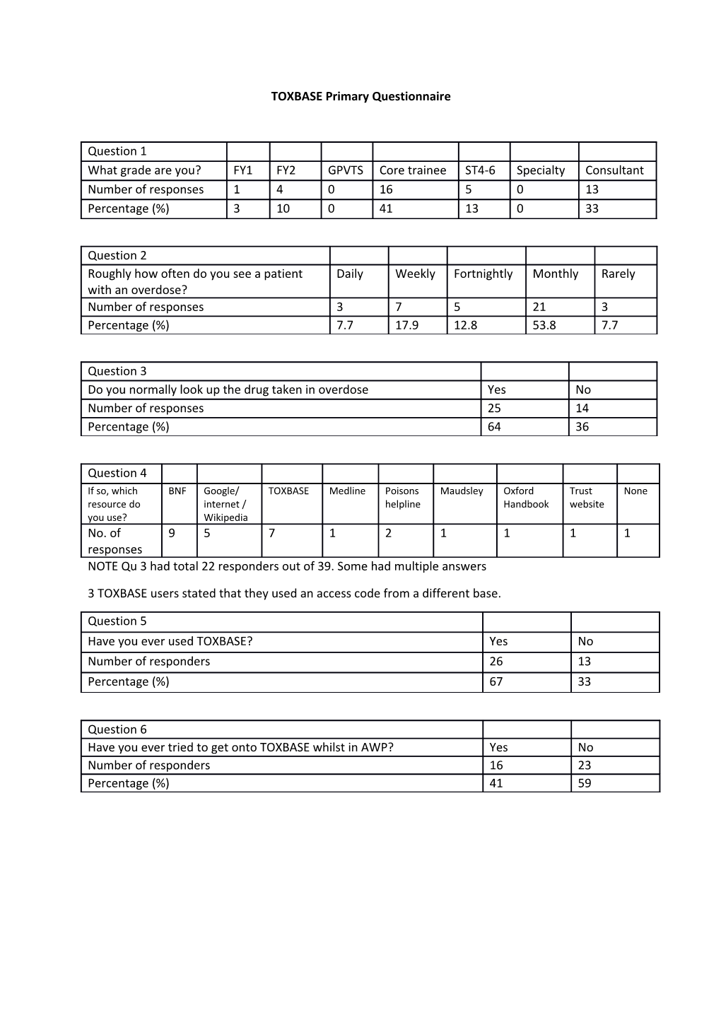 TOXBASE Primary Questionnaire