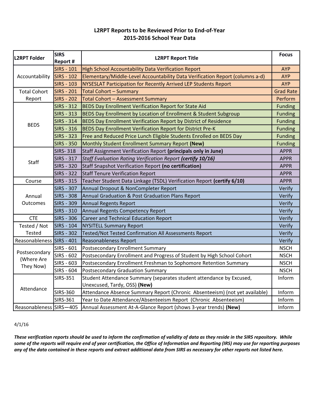 L2RPT Reports to Be Reviewed Prior to End-Of-Year