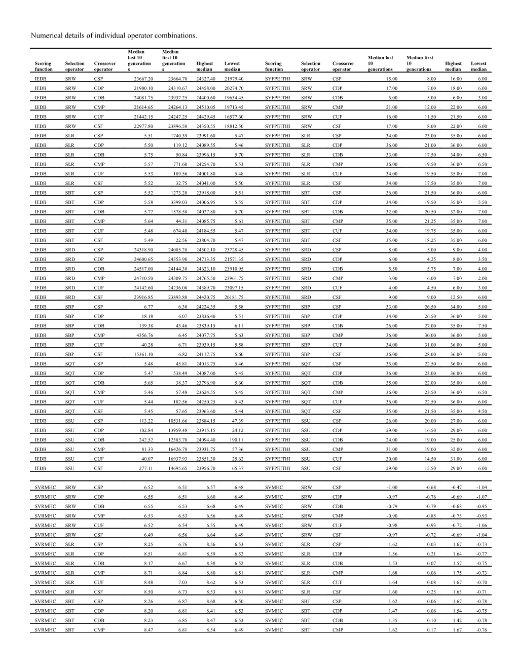 Numerical Details of Individual Operator Combinations