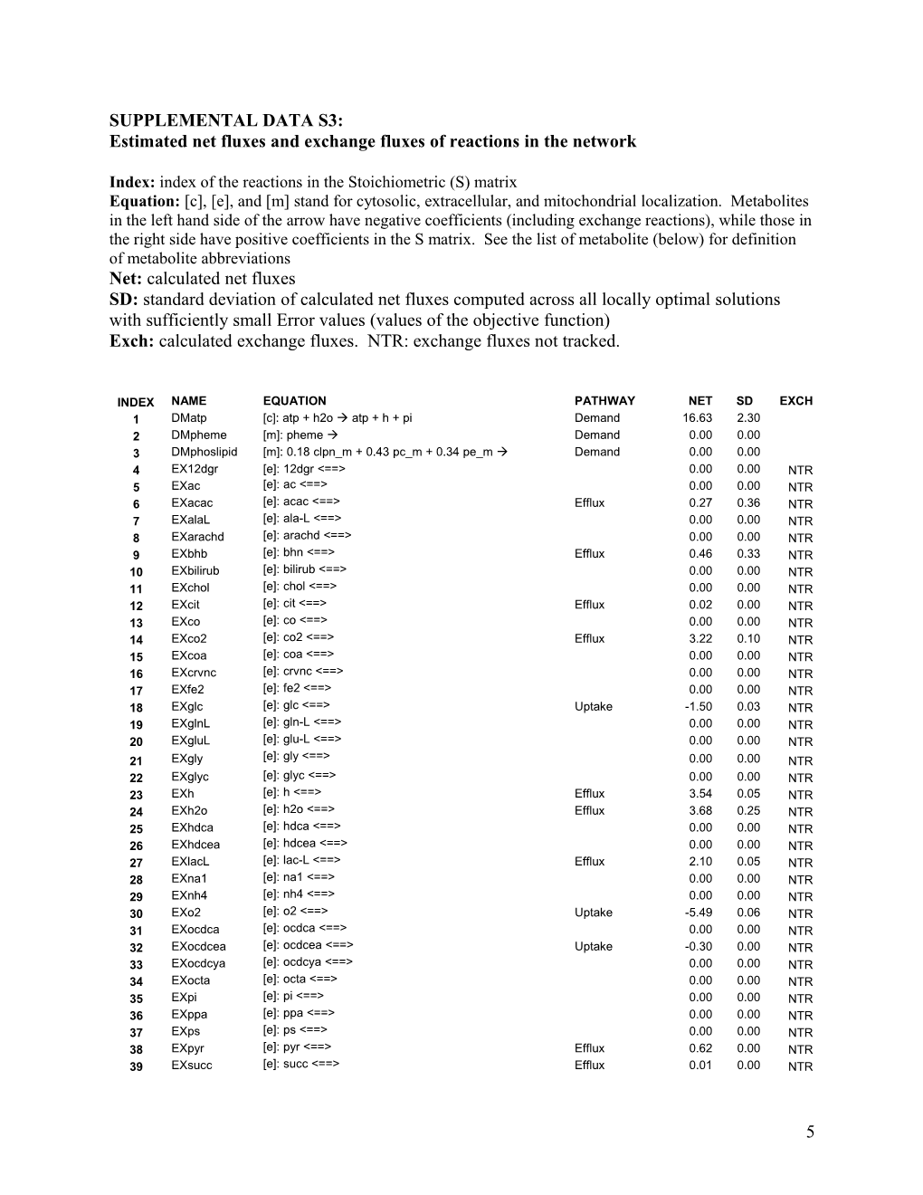 Estimated Net Fluxes and Exchange Fluxes of Reactions in the Network