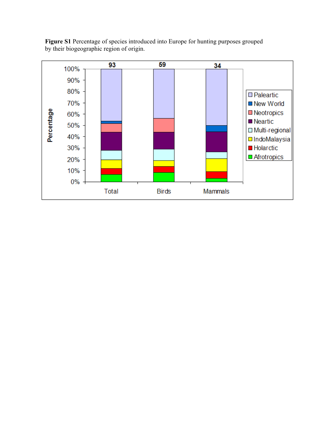 Figure S1 Percentage of Species Introduced Into Europefor Hunting Purposes Grouped by Their