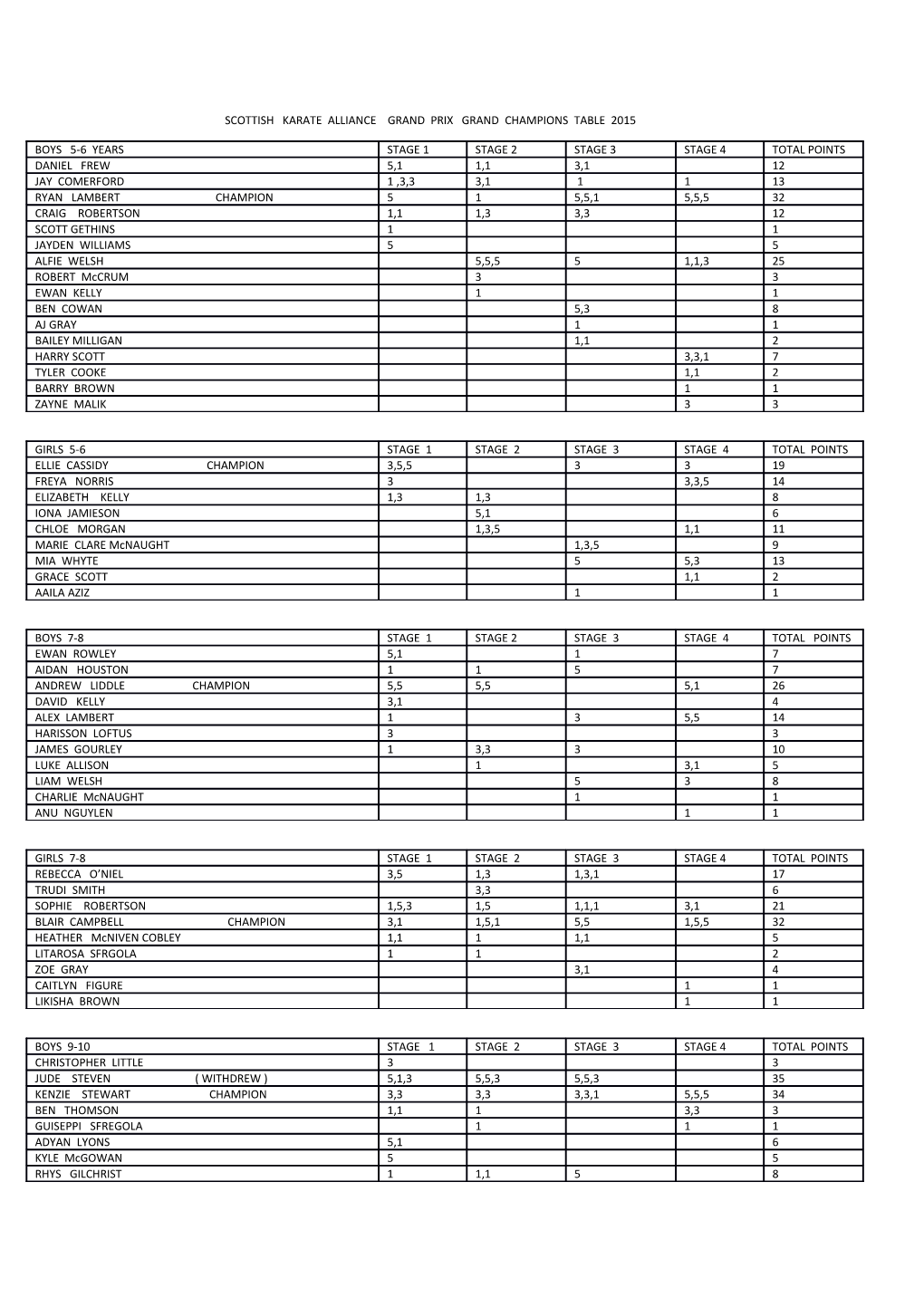 Scottish Karate Alliance Grand Prix Grand Champions Table 2015