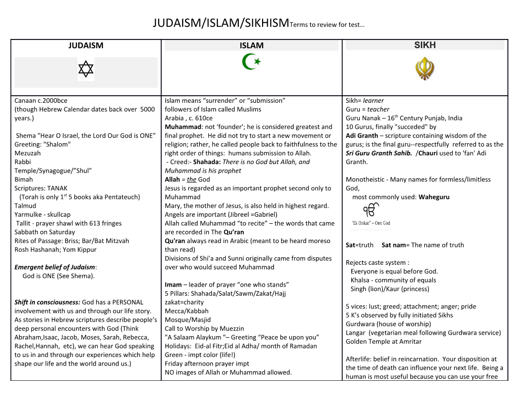 JUDAISM/ISLAM/Sikhismterms to Review for Test