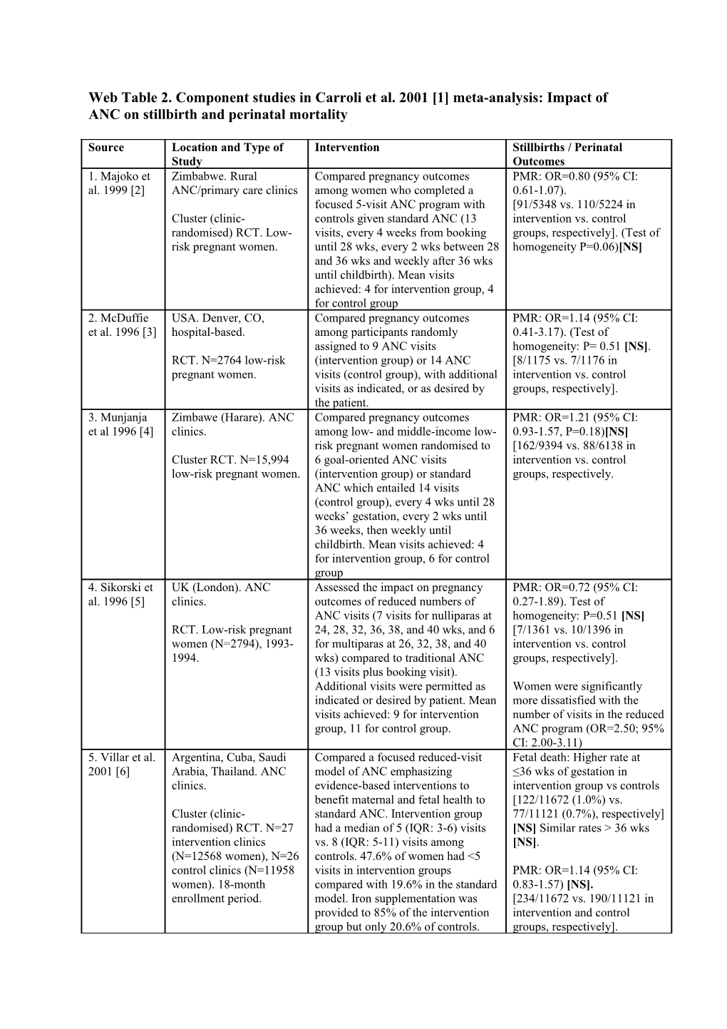 Web Table 2. Component Studies in Carroli Et Al. 2001 1 Meta-Analysis: Impact of ANC On
