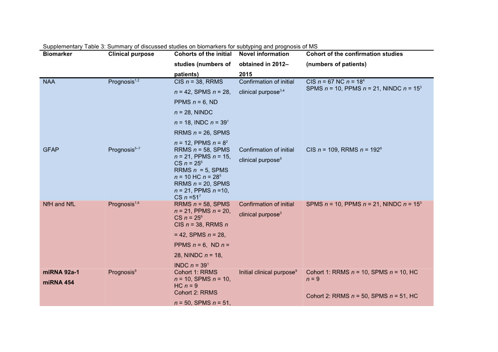 Supplementary Table 3: Summary of Discussed Studies on Biomarkers for Subtyping and Prognosis