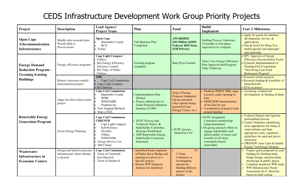 CEDS Infrastructure Development Work Group Priority Projects