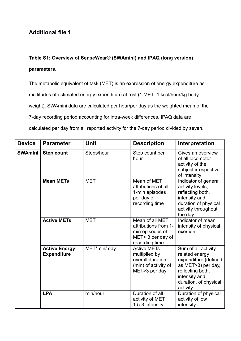 Table S1: Overview of Sensewear (Swamini) and IPAQ (Long Version) Parameters