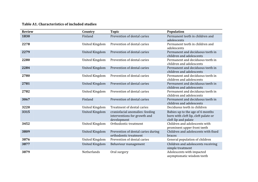 Table A1. Characteristics of Included Studies