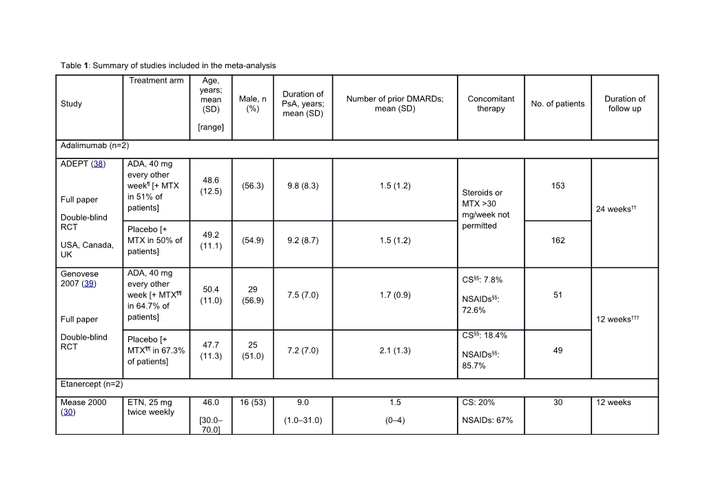 Table 5: Summary of Studies Included in the Meta-Analysis