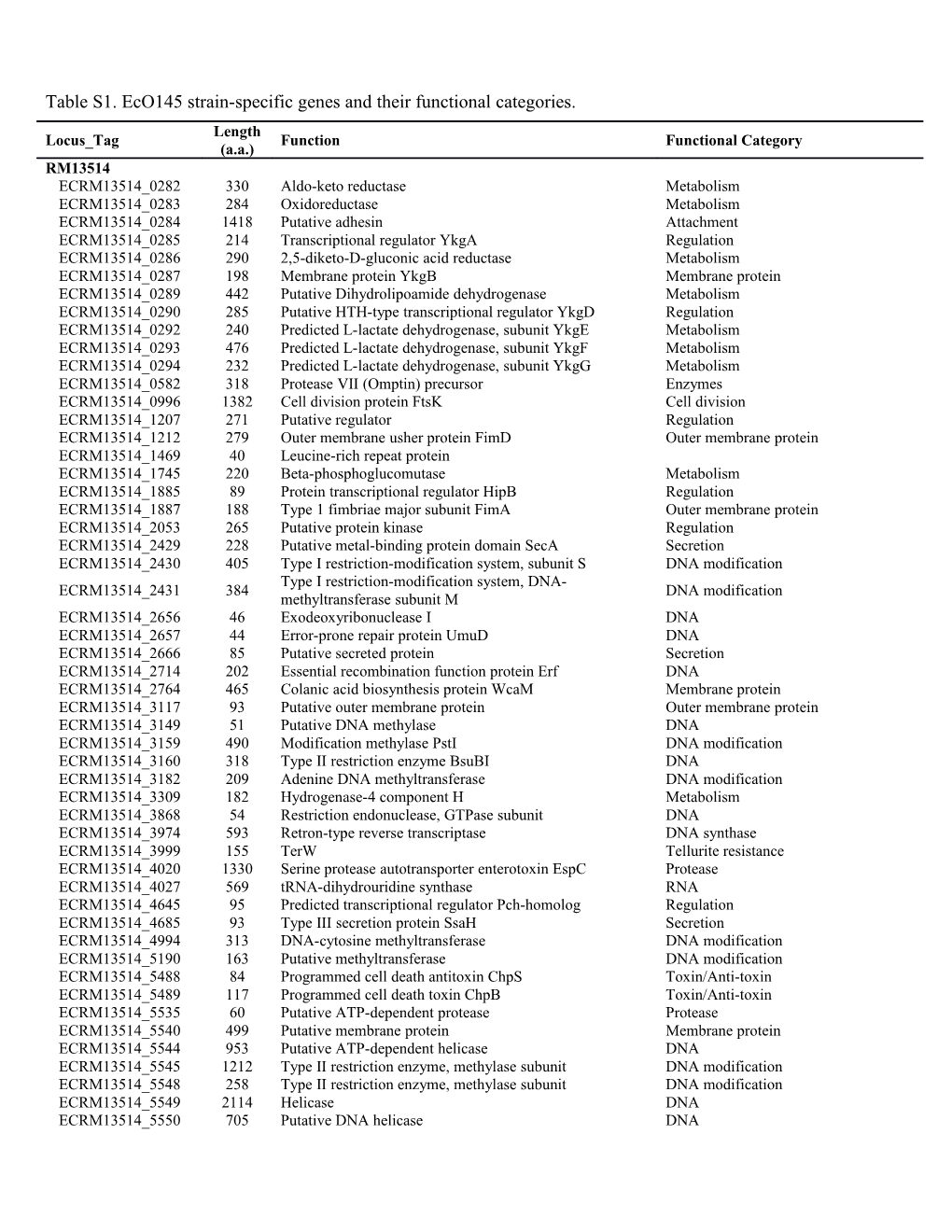 Table S1. Eco145 Strain-Specific Genes and Their Functional Categories
