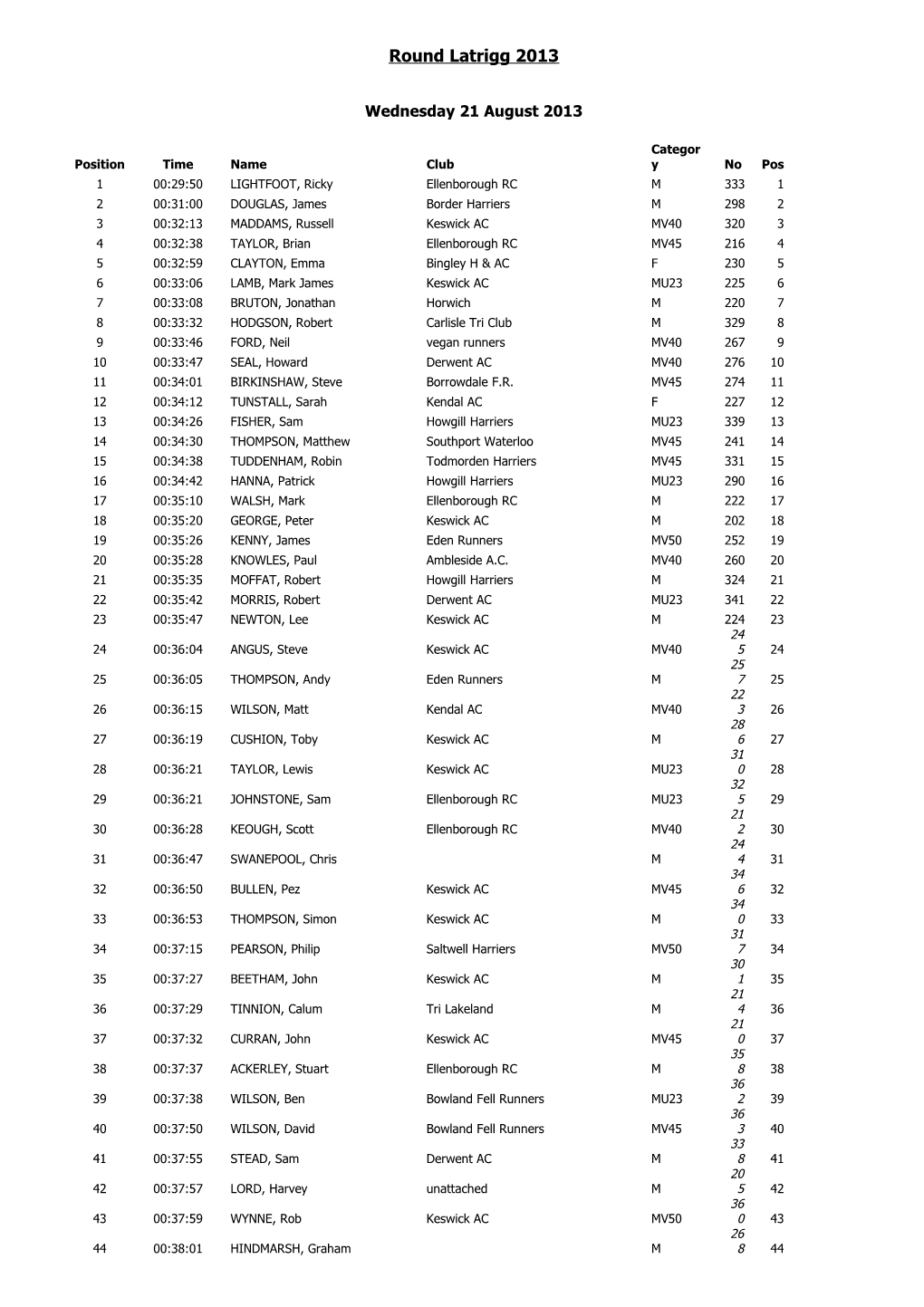 Round Latrigg 2013