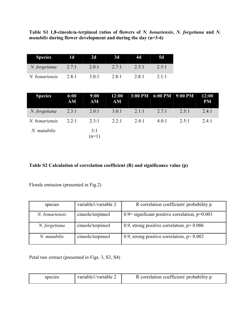Table S2 Calculation of Correlation Coefficient (R) and Significance Value (P)