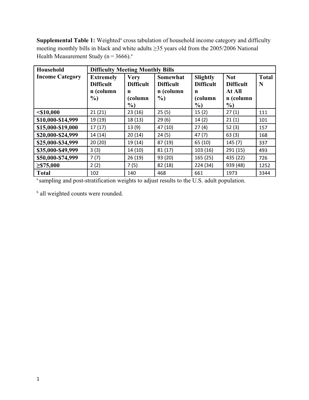 Asampling and Post-Stratification Weights to Adjust Results to the U.S. Adult Population