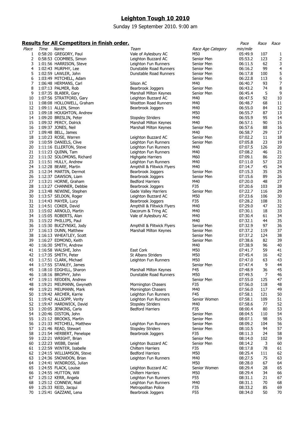 Results for All Competitors in Finish Order. Paceracerace