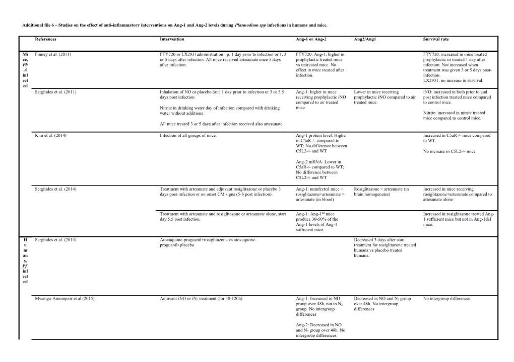 Additional File 6 Studies on the Effect of Anti-Inflammatory Interventions on Ang-1 And