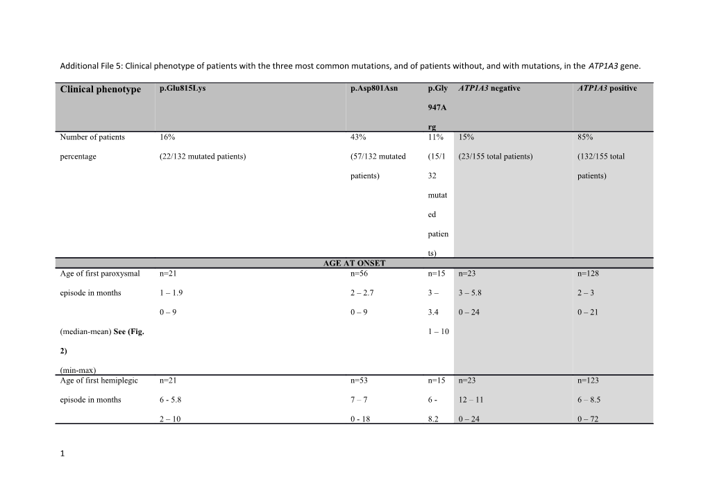 Additional File5: Clinical Phenotype of Patients with the Three Most Common Mutations