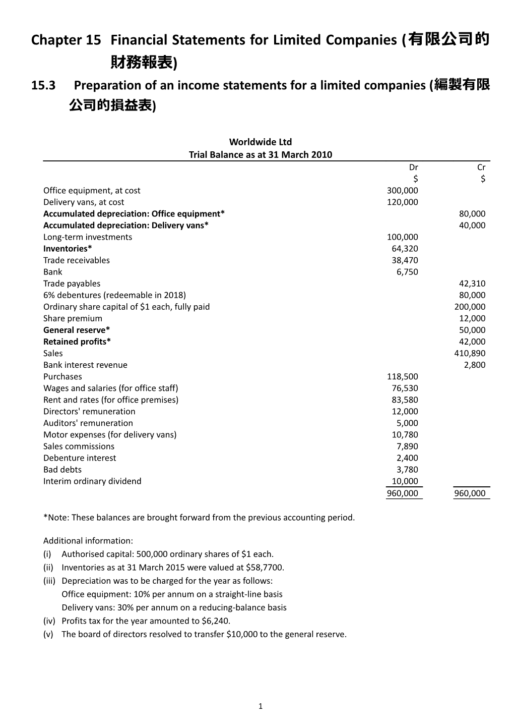 Chapter 15Financial Statements for Limited Companies (有限公司的財務報表)