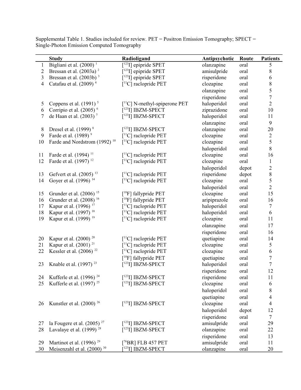 Supplemental Table 1. Studies Included for Review. PET = Positron Emission Tomography;