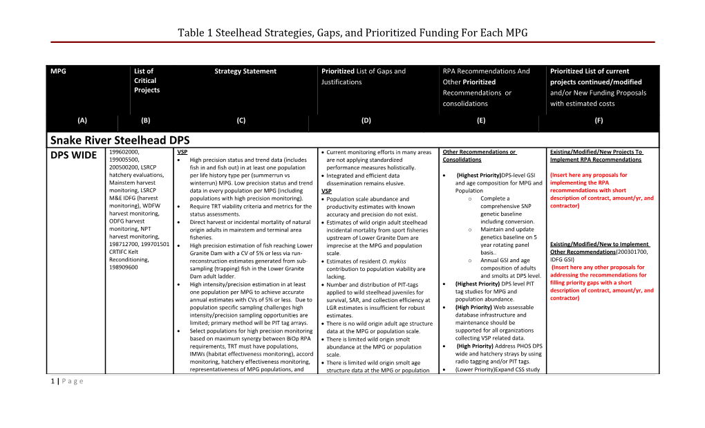 Table 1 Steelhead Strategies, Gaps, and Proposals