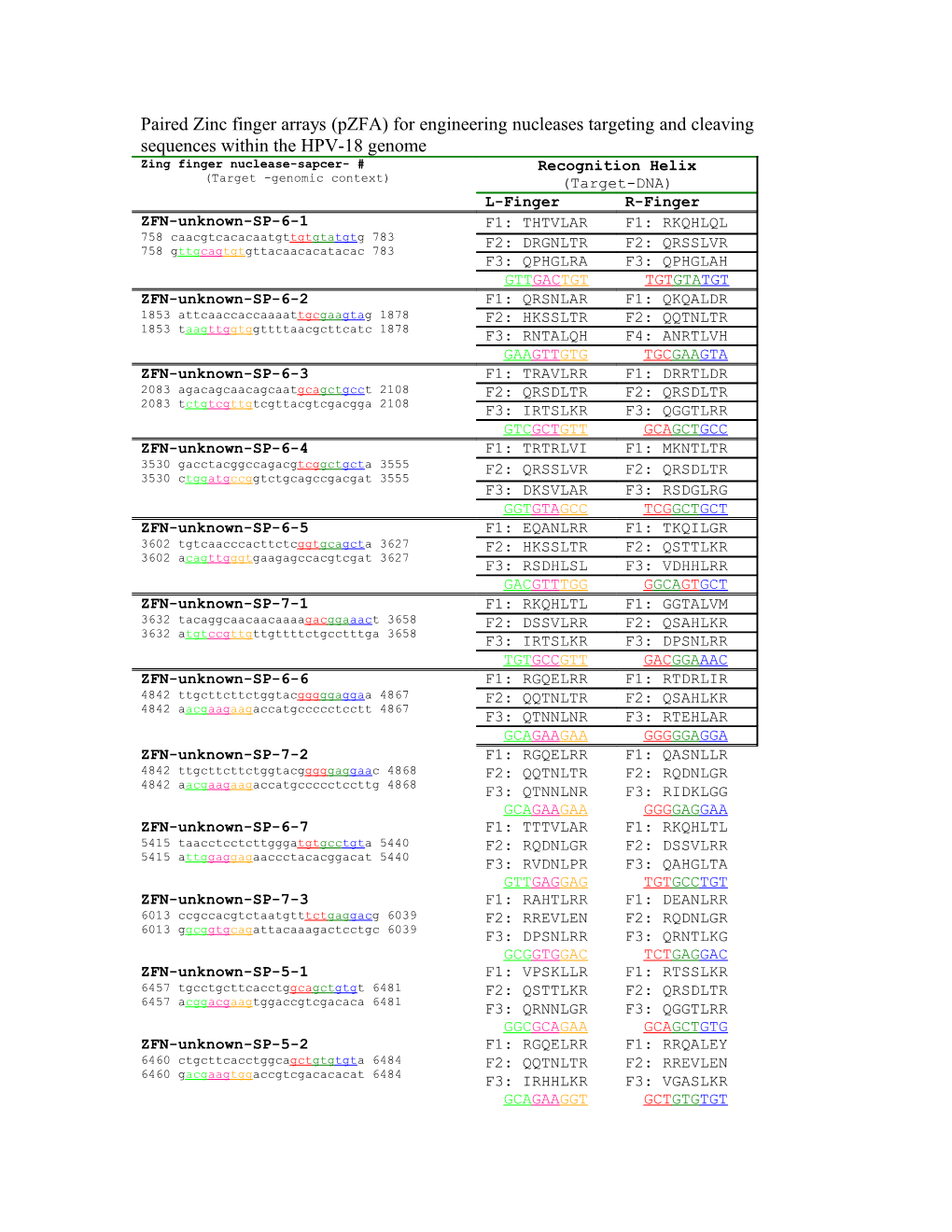 Zinc Finger Nucleases Targeting and Cleaving Sequences Within the HPV-16 Genome