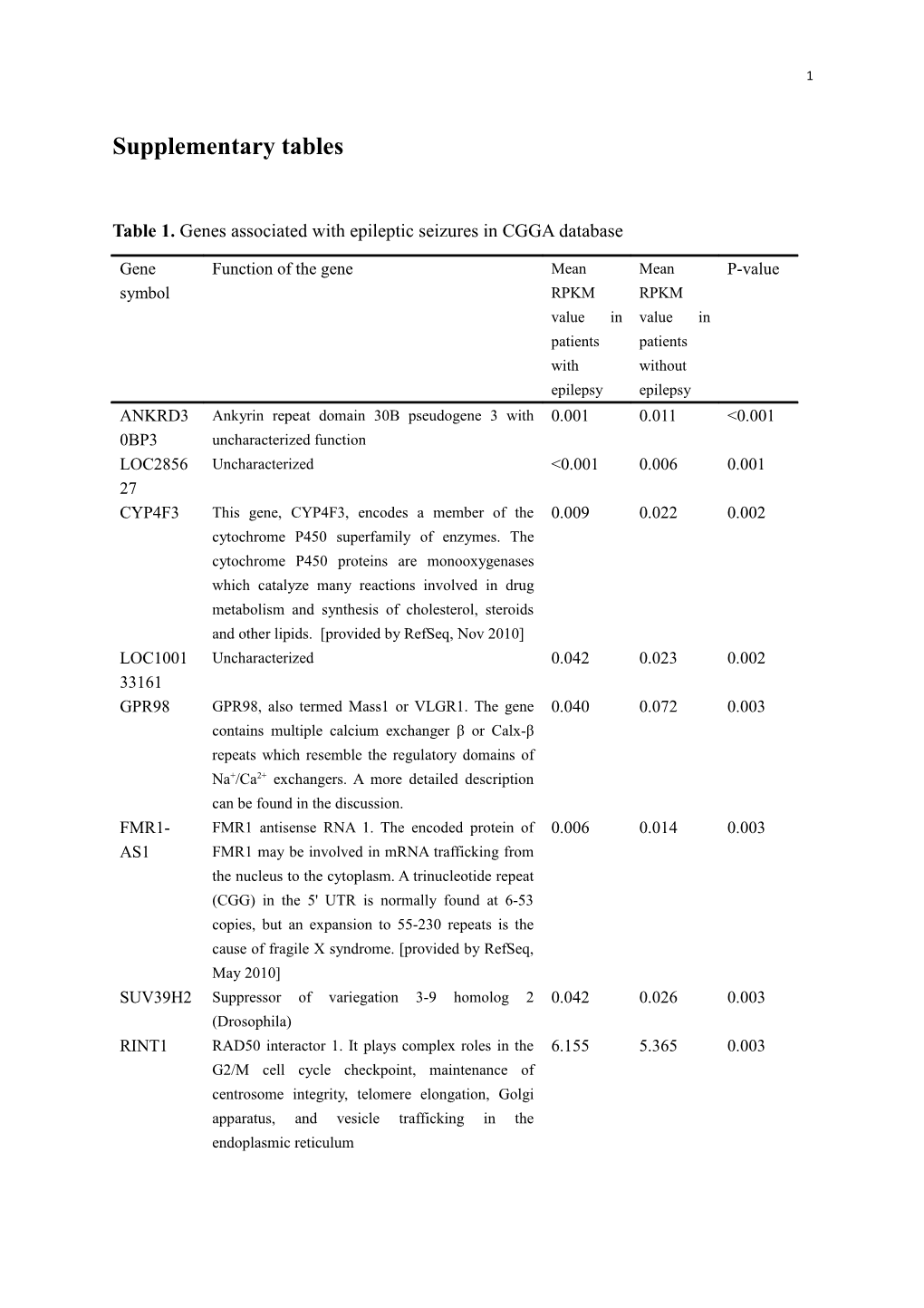 Table 1. Genes Associated with Epileptic Seizures in Cggadatabase