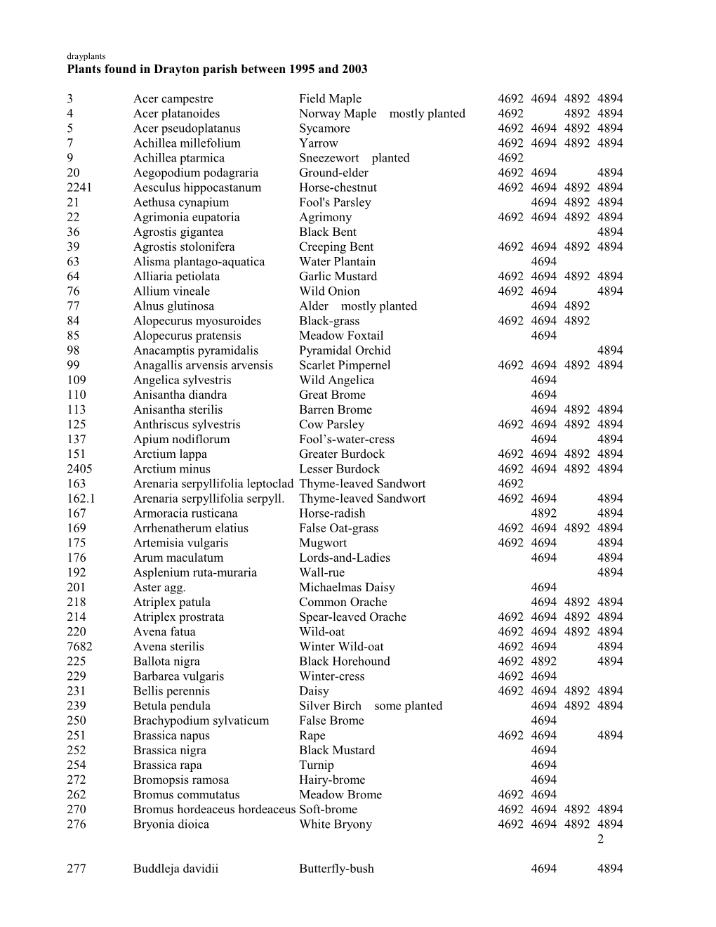 Plants Found in Drayton Parish Between 1995 and 2003