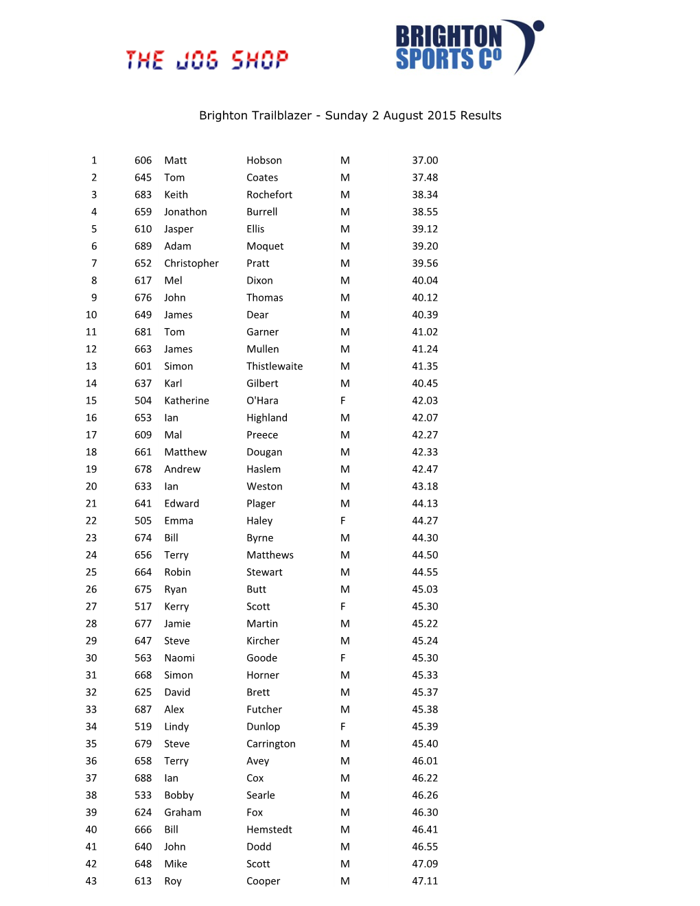 Brighton Trailblazer - Sunday 2 August 2015 Results