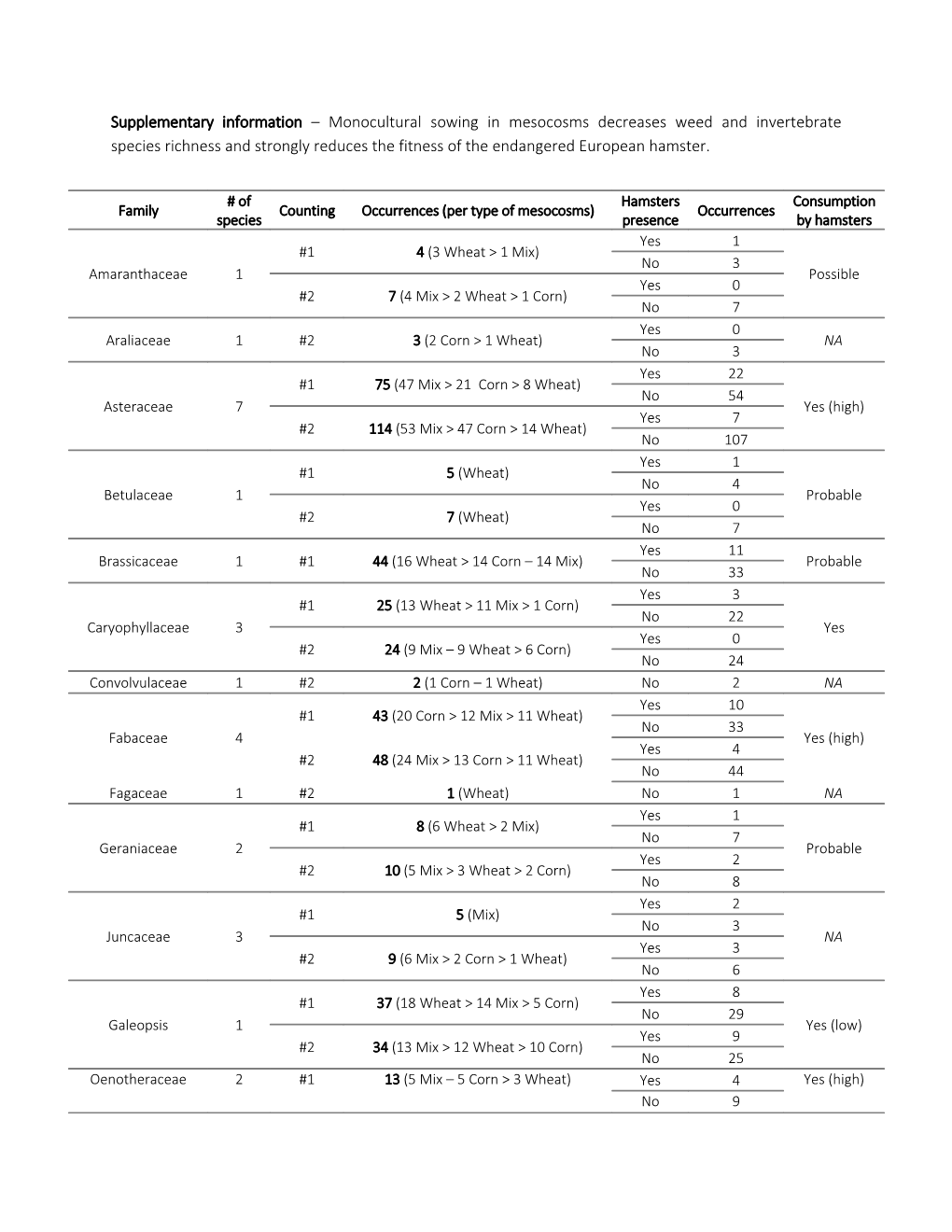 Supplementary Information Monocultural Sowing in Mesocosmsdecreases Weed and Invertebrate