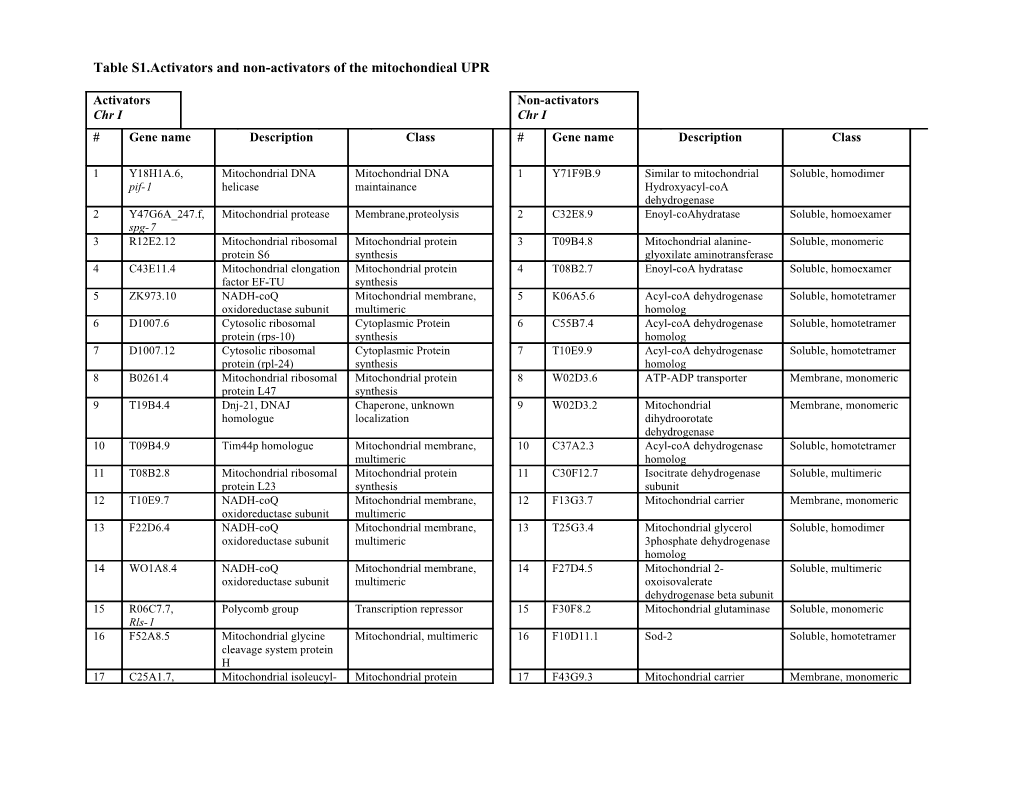 Table S1.Activators and Non-Activators of the Mitochondieal UPR