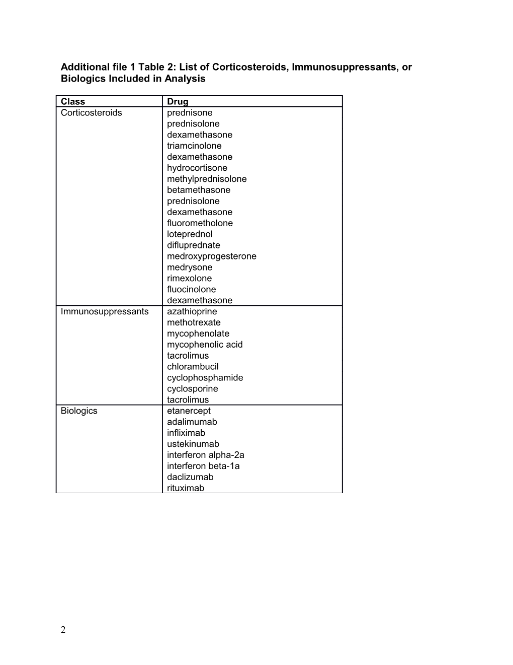Additional File 1Table 1. ICD-9-CM Diagnosis Codes Used to Identify Non-Infectious Uveitis
