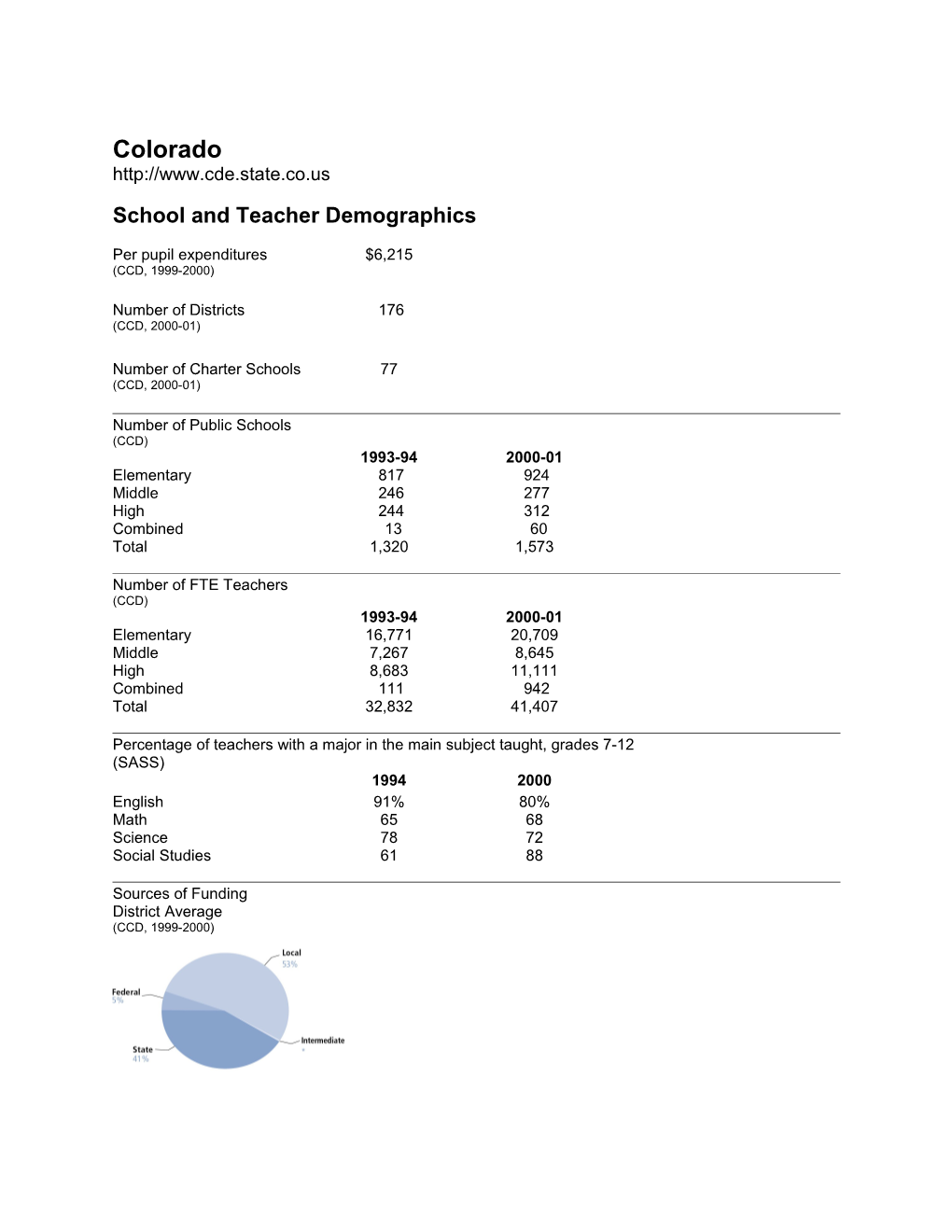 Colorado State Education Indicators with a Focus on Title I: 2000-01 (2004) (Msword)