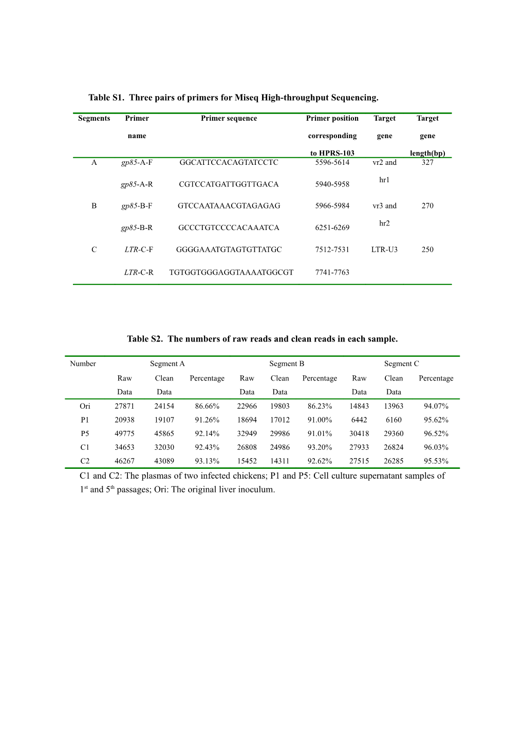 Table S1. Three Pairs of Primers for Miseq High-Throughput Sequencing