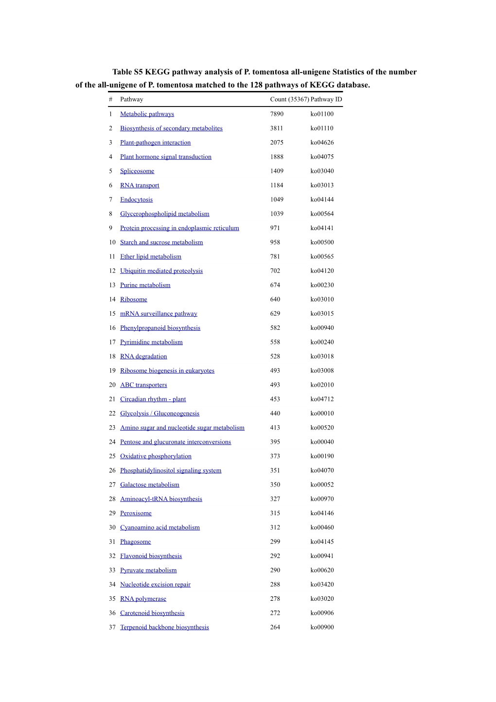 Table S5 KEGG Pathway Analysis of P. Tomentosa All-Unigene Statistics of the Number Of