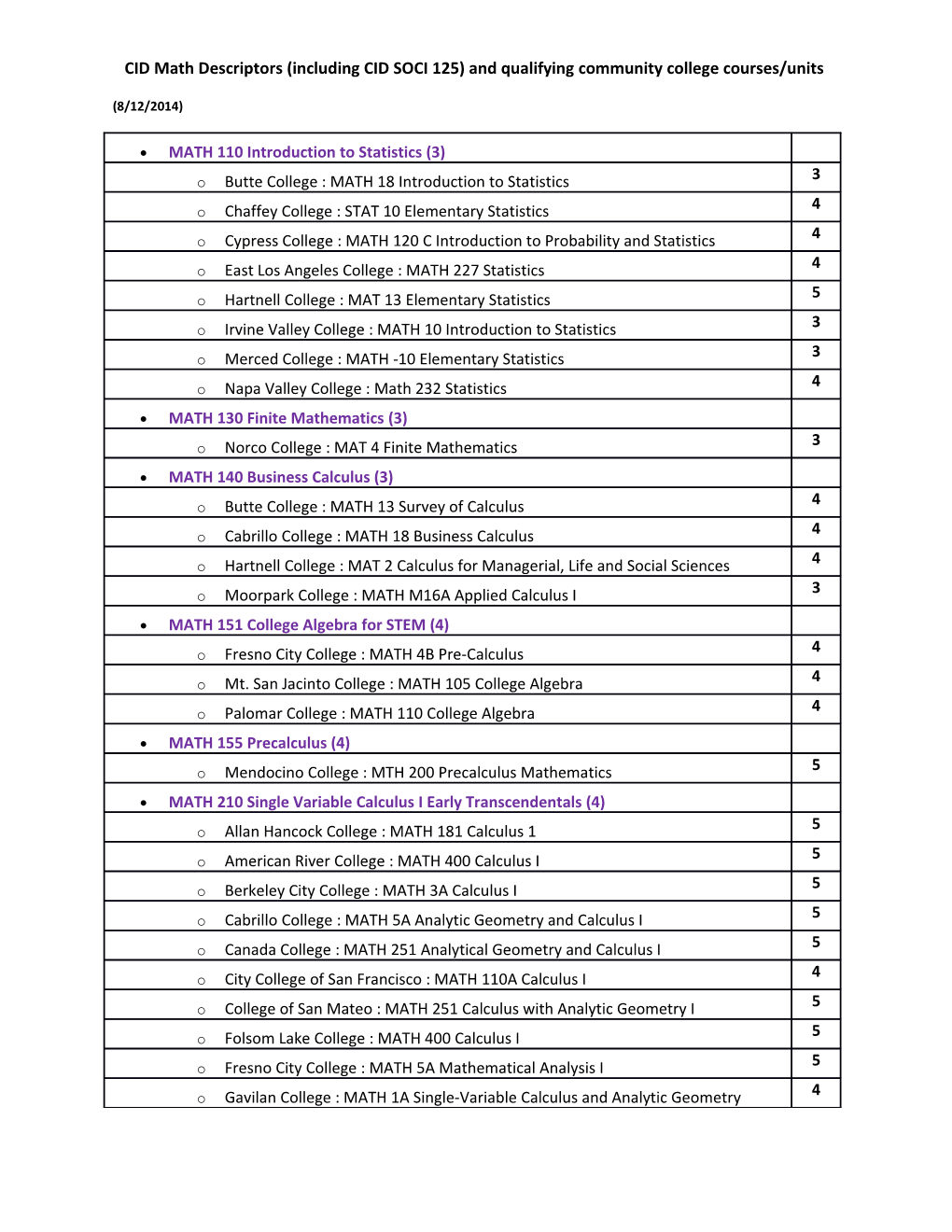 CID Math Descriptors (Including CID SOCI 125) and Qualifying Community College Courses/Units