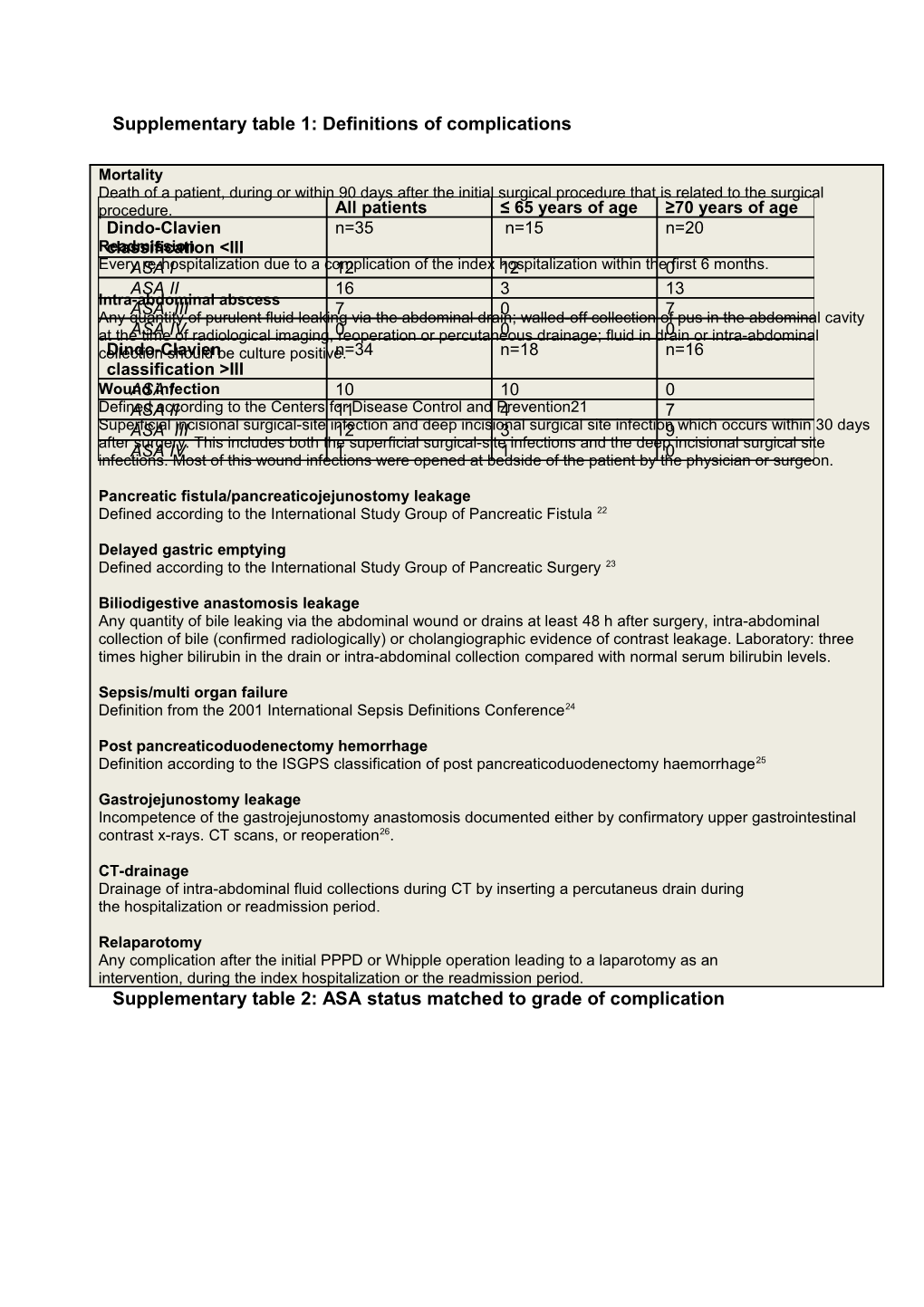 Supplementary Table 1: Definitions of Complications