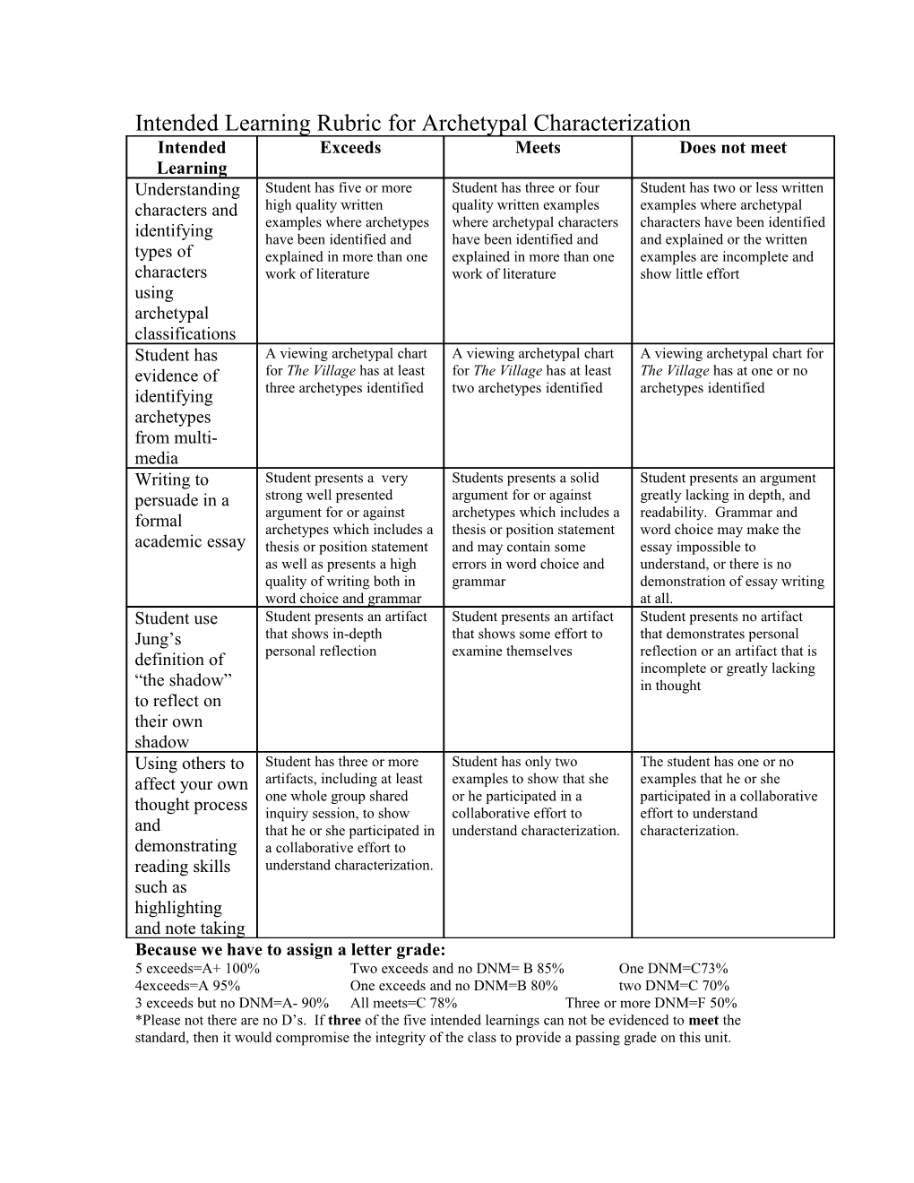 Intended Learning Rubric for Archetypal Characterization