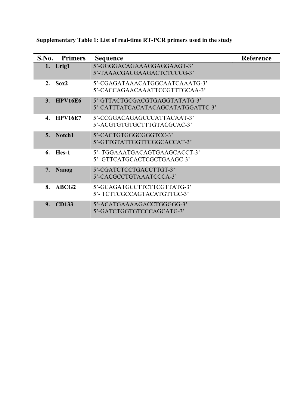 Supplementary Table 1: List of Real-Time RT-PCR Primers Used in the Study