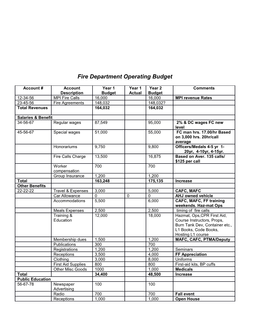 Fire Department Operating Budget
