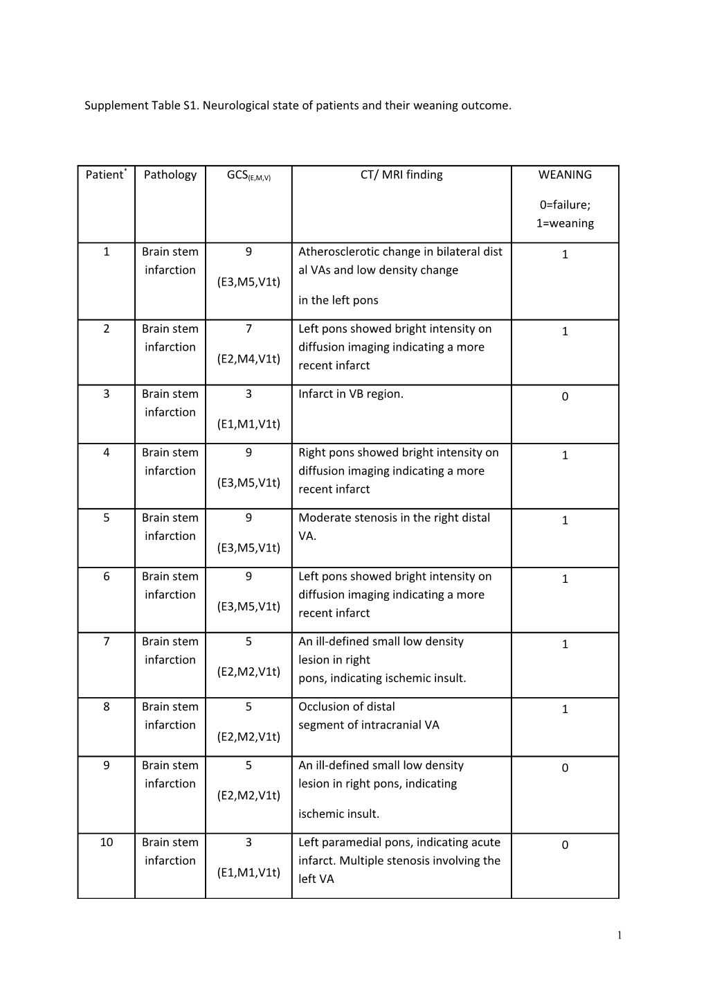 Supplement Table S1. Neurologicalstate of Patients and Their Weaning Outcome