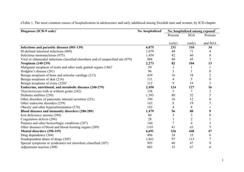 Electronic Appendix 1: the Three Most Common Causes of Hospitalization in Adolescence And