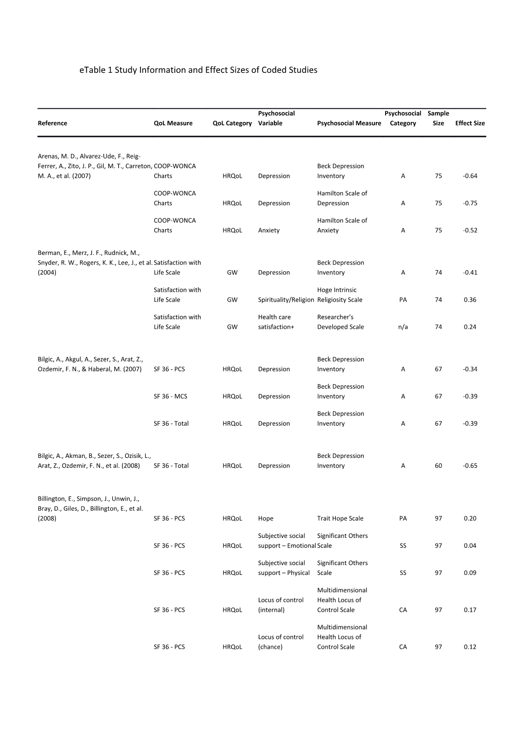 Etable 1 Study Information and Effect Sizes of Coded Studies