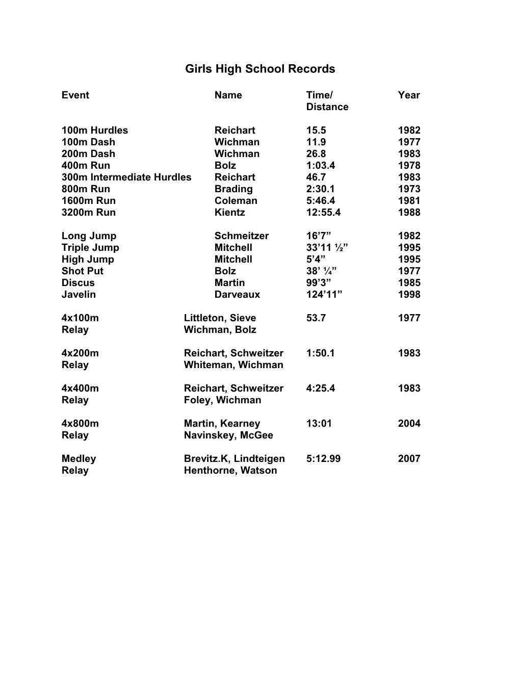 Girls High School Records